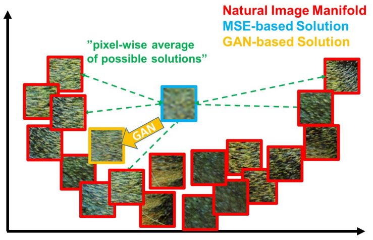 GAN Effect on model output